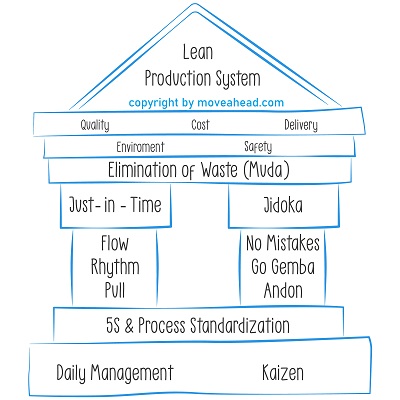 Lean Production System / Schlankes Produktionsystem by Moveahead.com